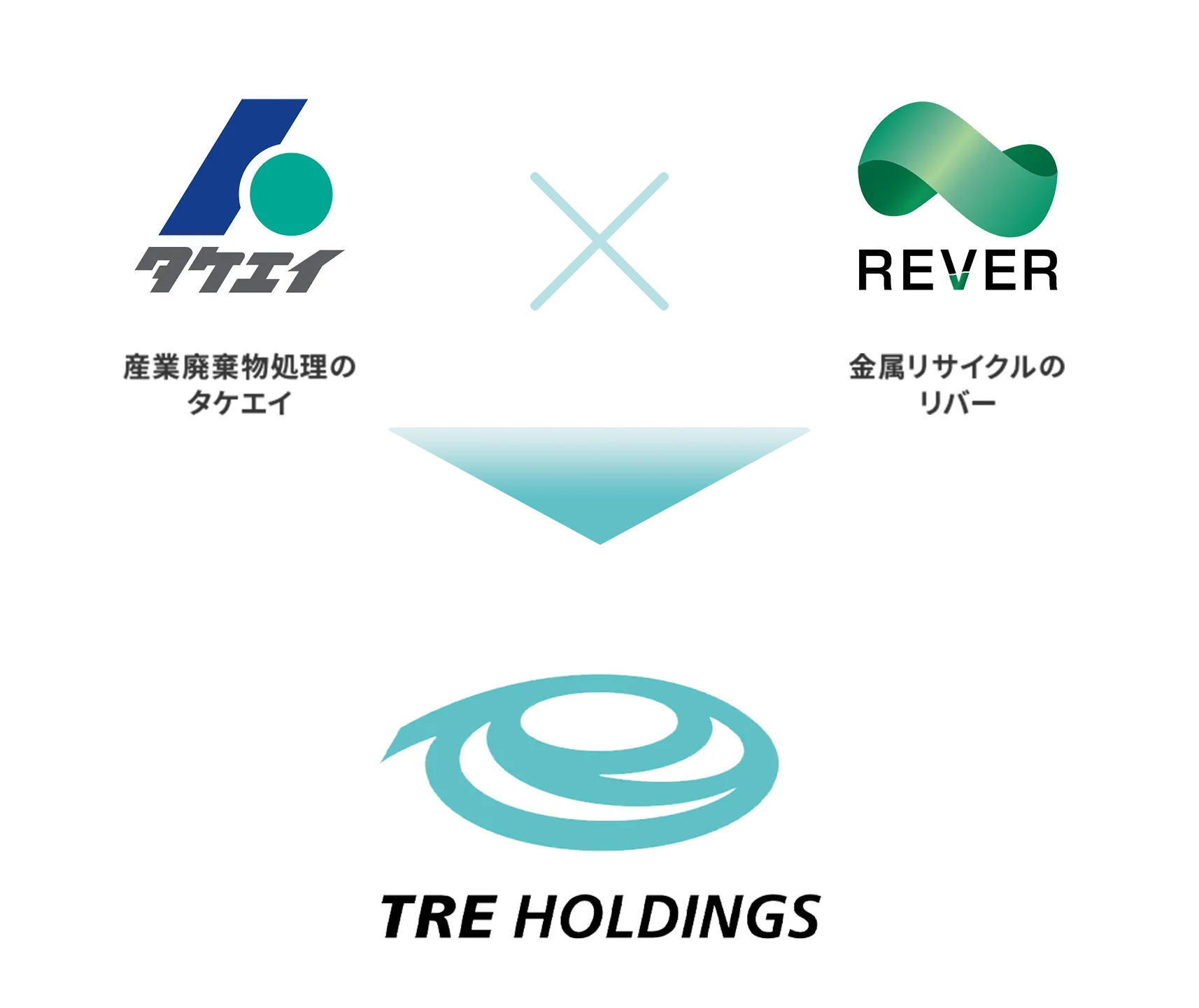 産業廃棄物処理のタケエイ×金属リサイクルのリバー=TREホールディングス