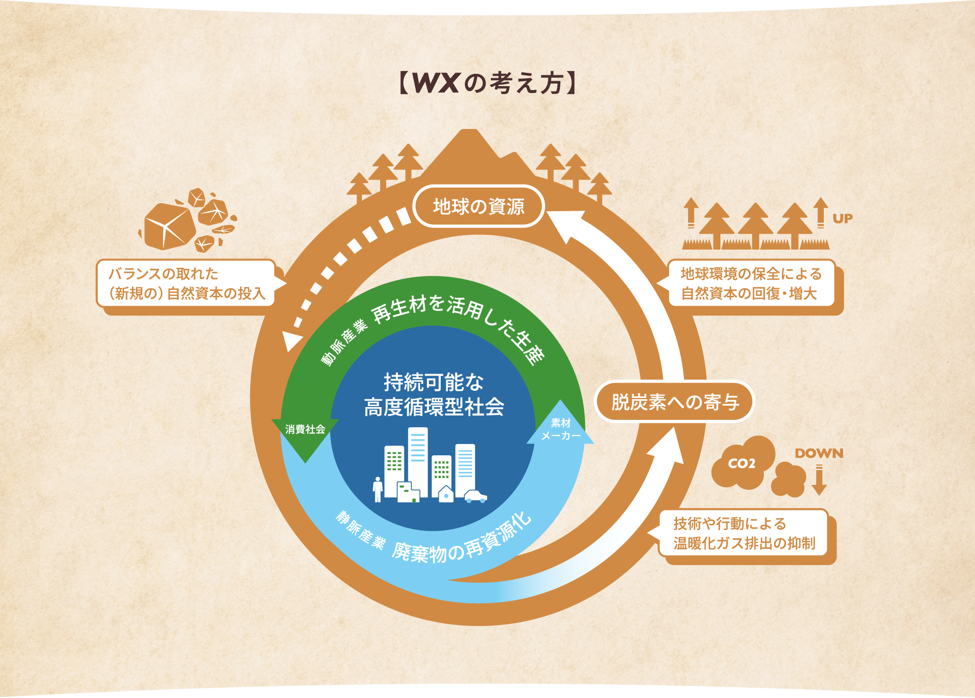 WXの考え方 持続可能な高度循環型社会 動脈産業 再生材を活用した生産 消費社会 静脈産業 廃棄物の再資源化 素材メーカー 脱炭素への寄与 技術や行動による温暖化ガス排出の抑制 地球の資源 地球環境の保全による自然資本の回復・増大 バランスの取れた（新規の）自然資本の投入