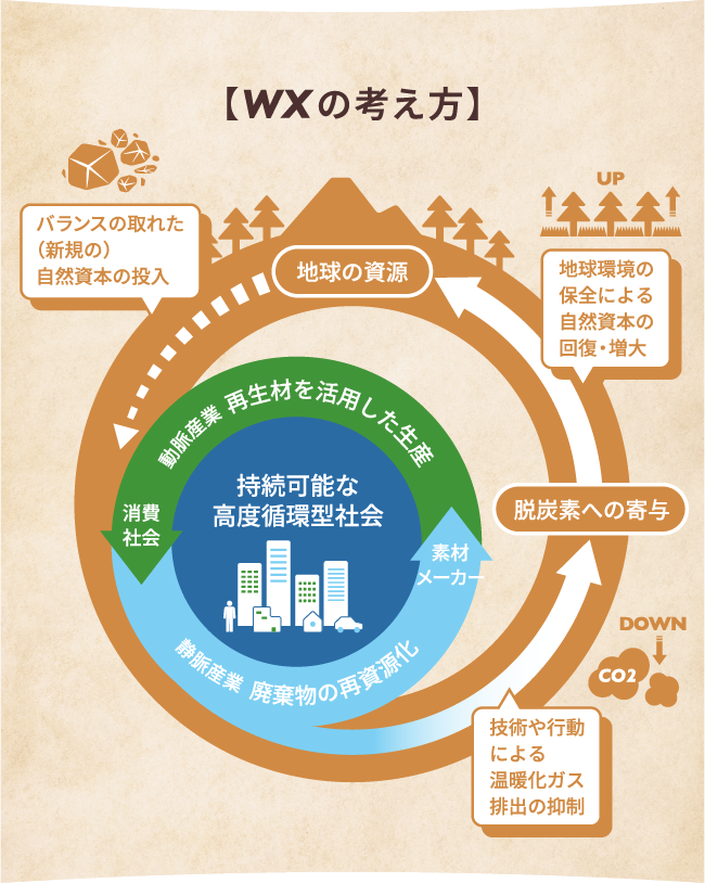 WXの考え方 持続可能な高度循環型社会 動脈産業 再生材を活用した生産 消費社会 静脈産業 廃棄物の再資源化 素材メーカー 脱炭素への寄与 技術や行動による温暖化ガス排出の抑制 地球の資源 地球環境の保全による自然資本の回復・増大 バランスの取れた（新規の）自然資本の投入