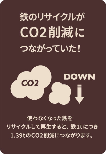 鉄のリサイクルがCO2削減につながっていた！使わなくなった鉄をリサイクルして再生すると、鉄1tにつき1.39tのCO2削減につながります。
