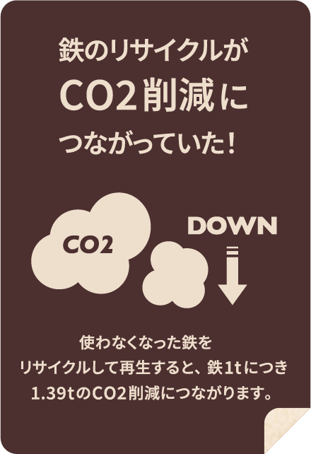 鉄のリサイクルがCO2削減につながっていた！使わなくなった鉄をリサイクルして再生すると、鉄1tにつき1.39tのCO2削減につながります。